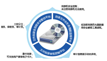 光盘刻录监控与审计系统