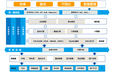 网络及终端大数据分析系统